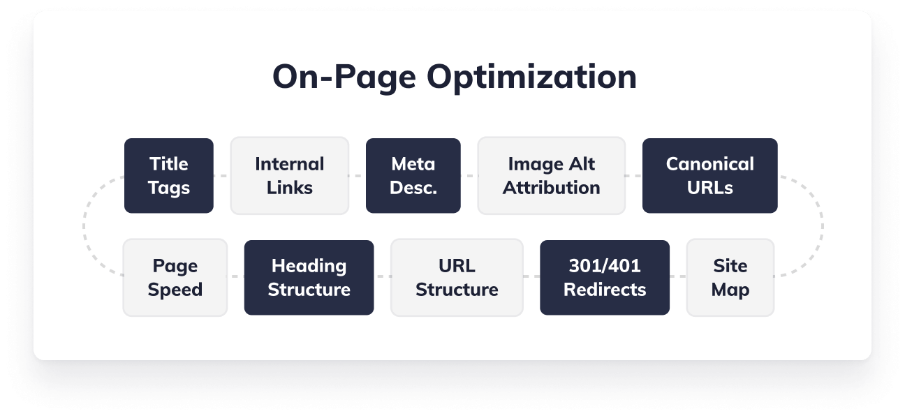 On-page optimization: title tags, internal links, meta description, image alt attribution, canonical URLs, page speed, heading structure, URL structure, 301/401 redirects, and site map