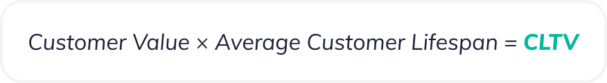 Customer value multiplied by the average customer lifespan is equal to the customer lifetime value (or CLTV)