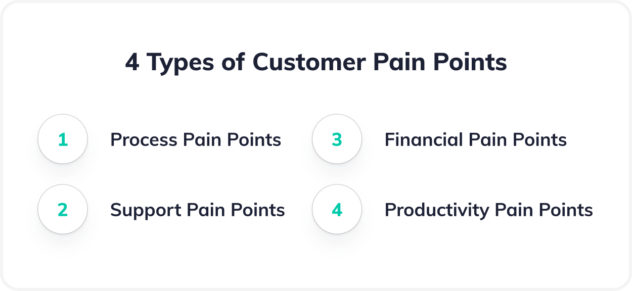 4 types of customer pain points include: (1) process pain points, (2), support pain points, (3) financial pain points and (4) productivity pain points
