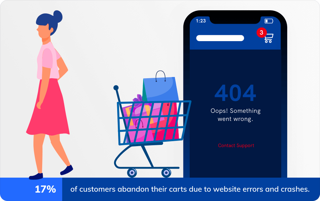 Graphic showing that 17% of customers abandon their carts due to website errors and crashes