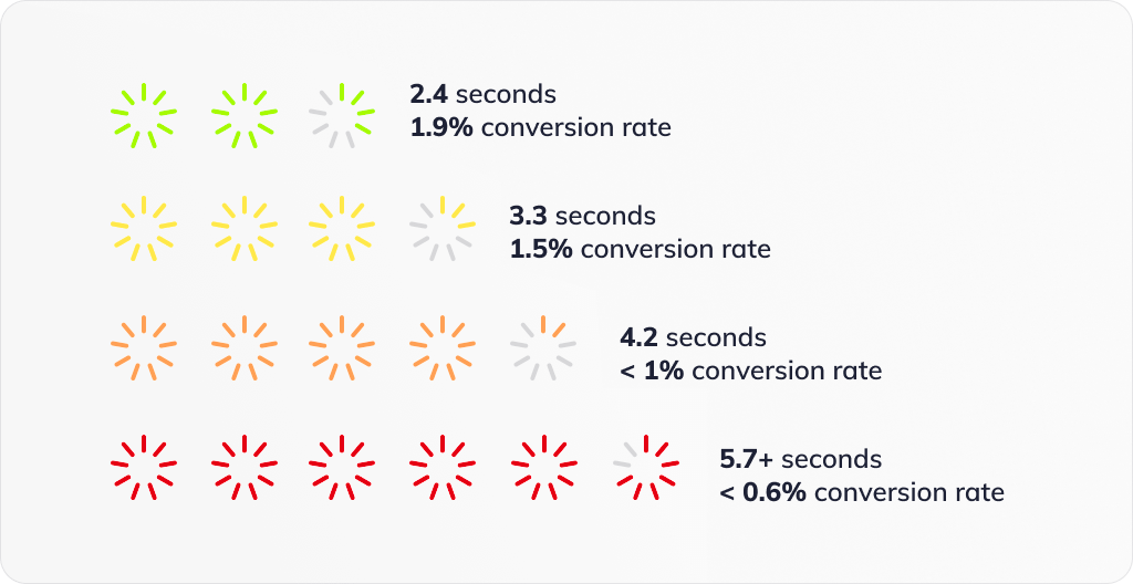 Conversion rate correlated to site speed
