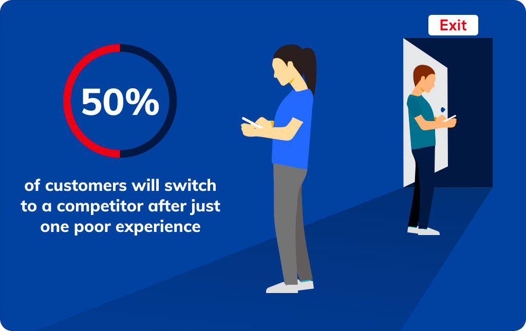 Graphic indicating that 50% of customers will switch to a competitor after just one poor experience