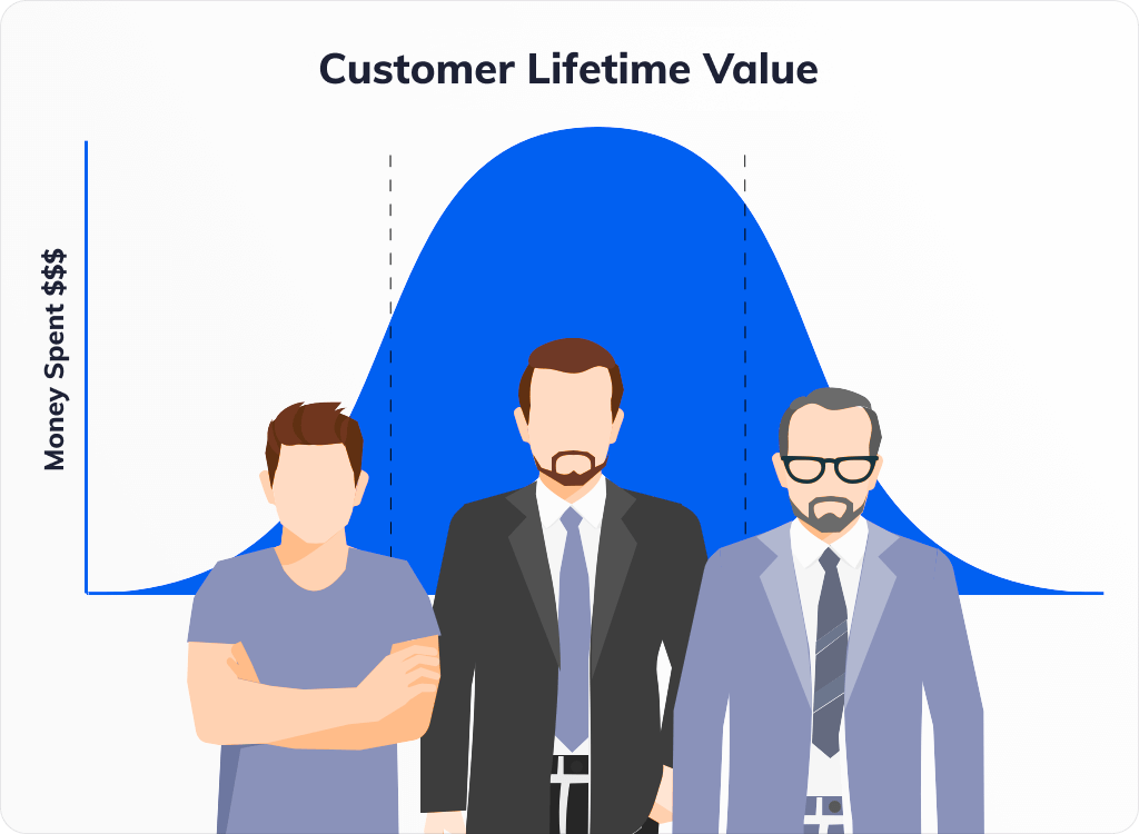 Graph showing customer lifetime value (CLV)