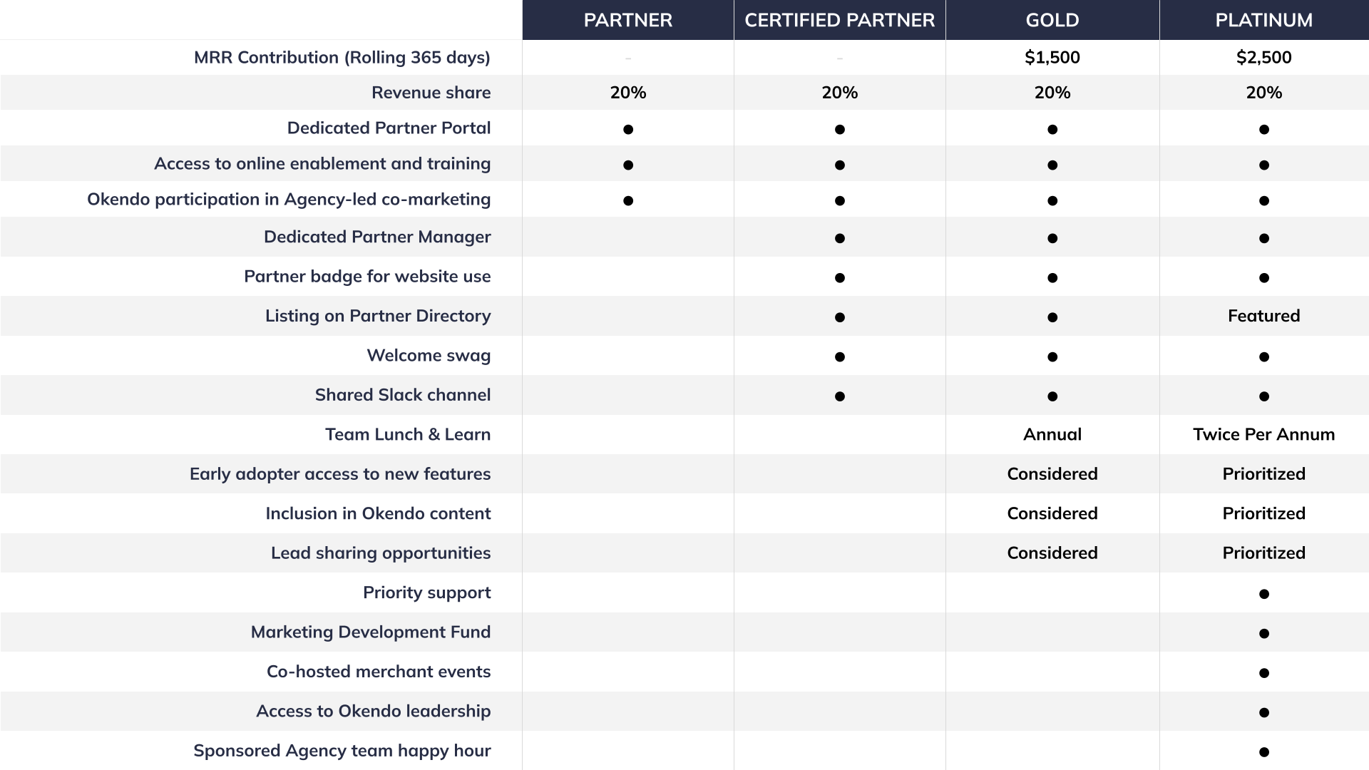 Okendo Agency Parnter Program benefit tiers