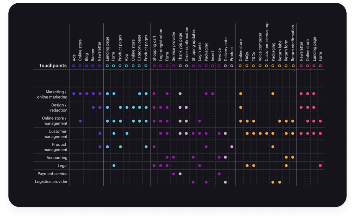 Customer journey map