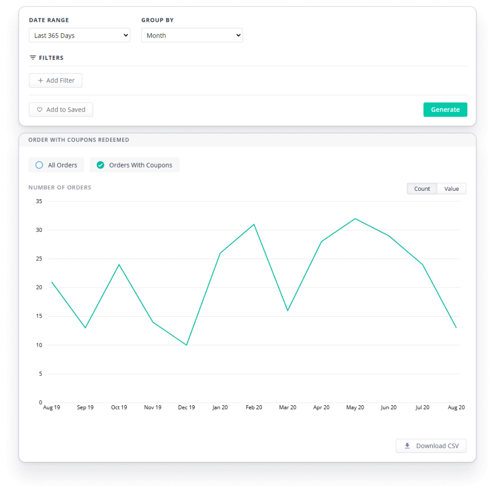 Track the use and ROI of review reward coupons