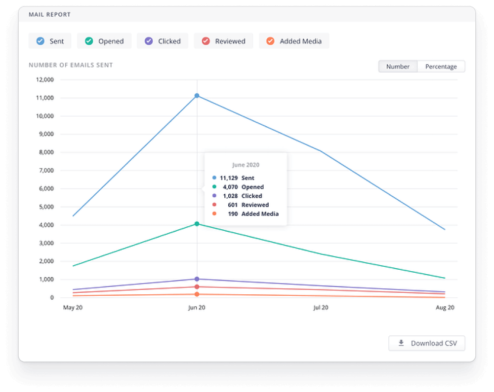 End-to-end email performance reporting