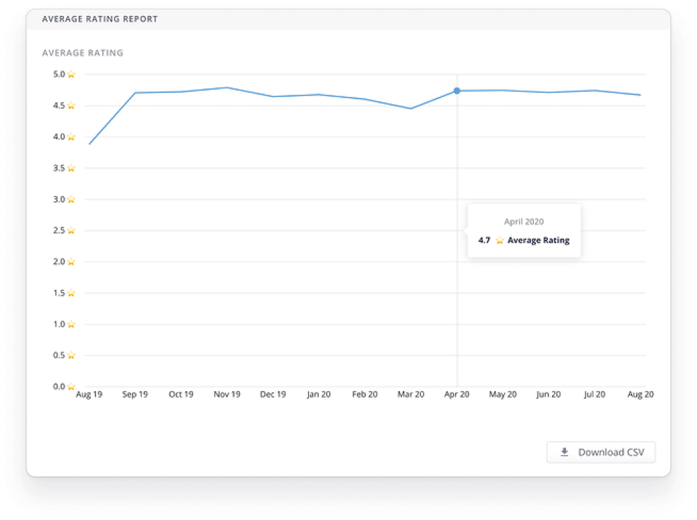 Track average star rating overtime
