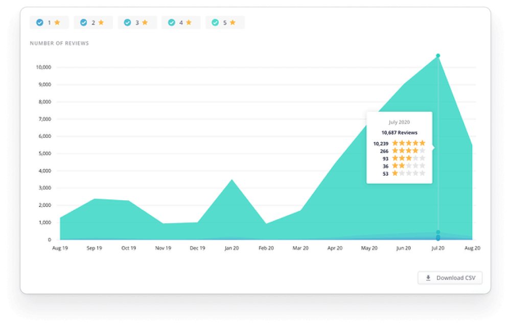 Drill into average star-rating among specific customer segments