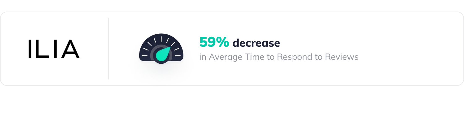59% decrease in average time to respond to reviews