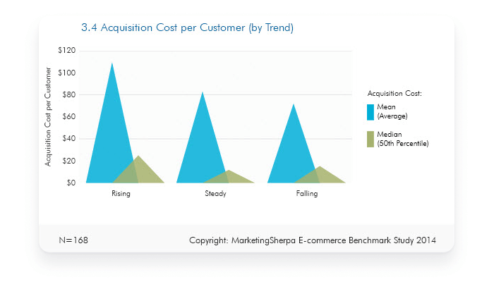 Graph showing acquisition cost per customer (by trend), with the mean (average) acquisition cost represent by the blue large spikes and the median (50th percentile) acquisition cost represented by the green small spikes; sample size of 168