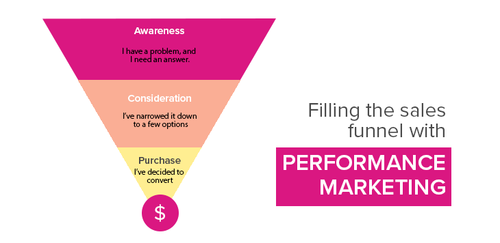Filling the sales funnel with performance marketing