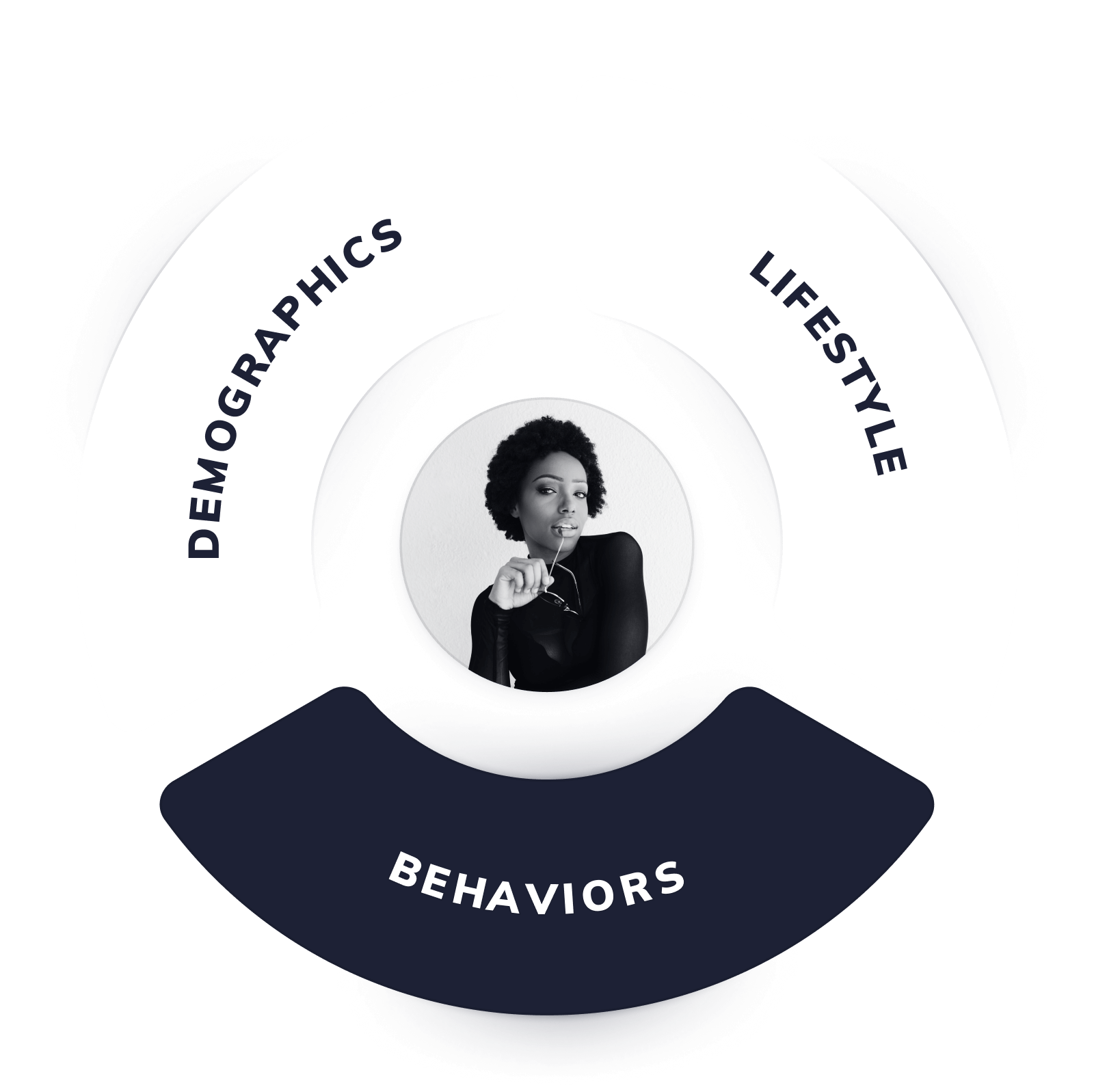 Cycle with Behaviors sector highlighted