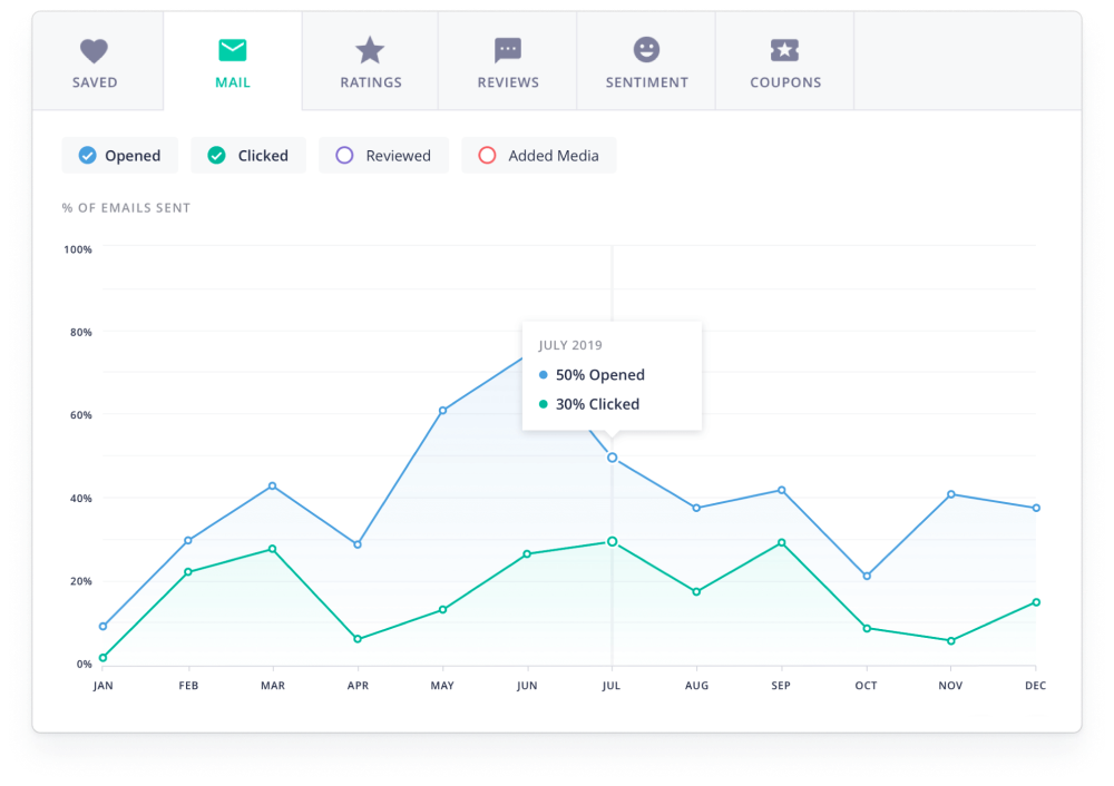 Sequences analytics & reporting
