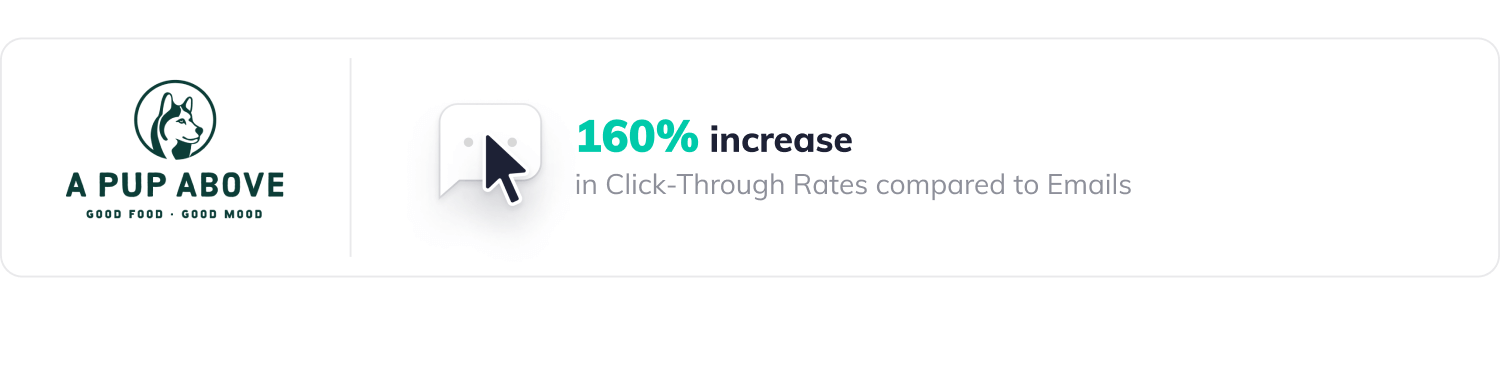 Stats showing 14.6% increase in SMS Click-Through Rate and 5.6% increase in Email Click-Through Rate