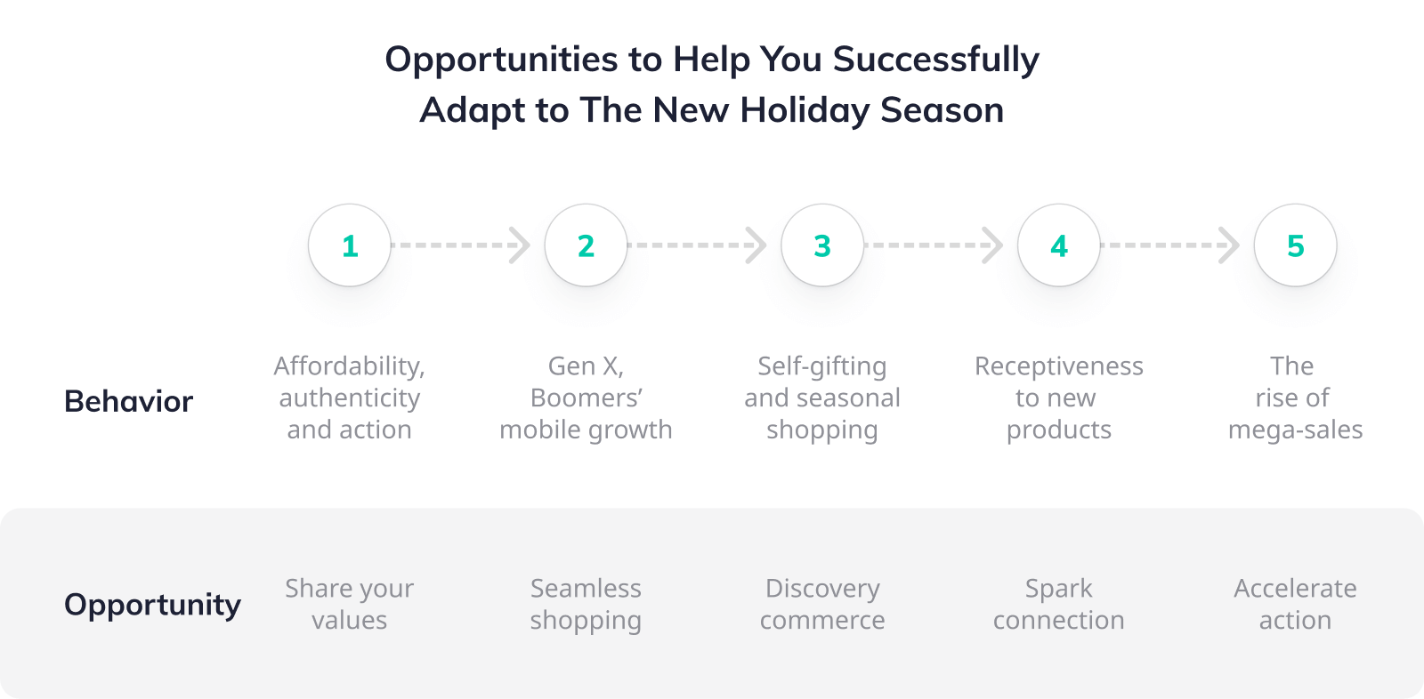 Opportunities to help you successfully adapt to the new holiday season