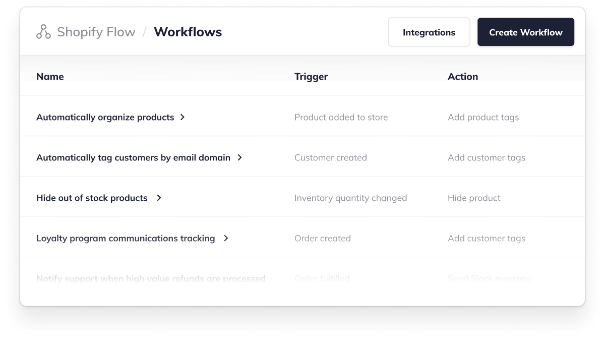 Workflows created in Shopify Flow