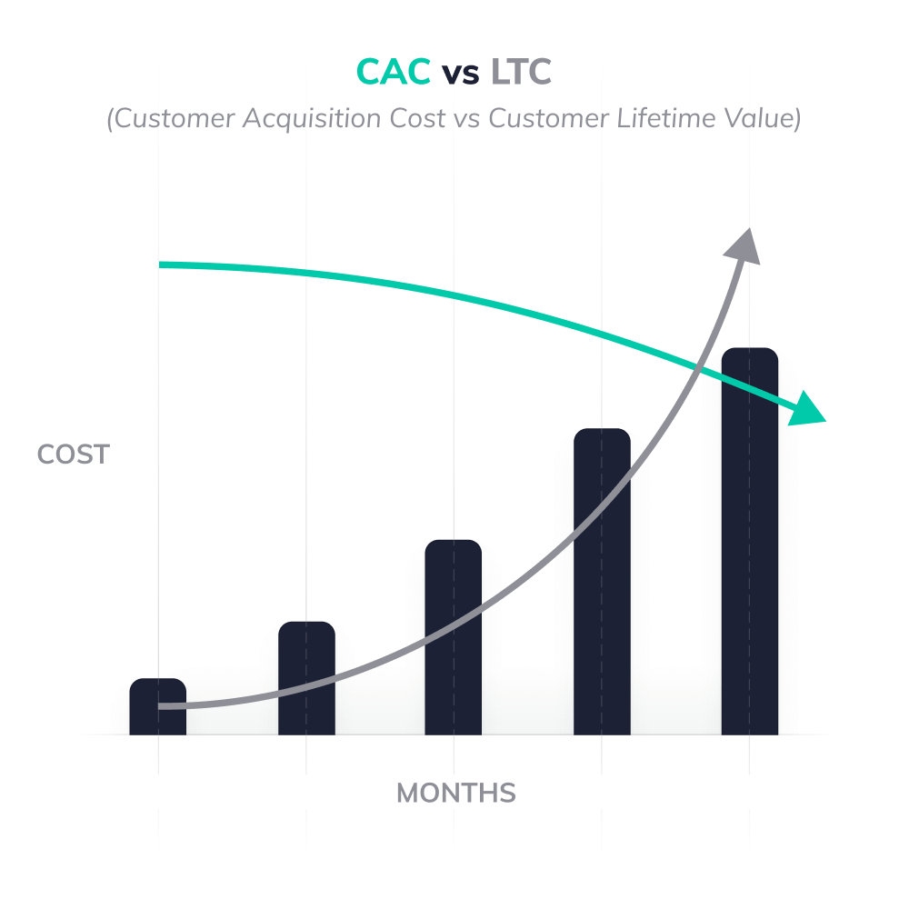 Graph showing Customer Acquisition Cost (CAC) vs Customer Lifetime Value (CLV) with the X-axis labelled 'Months' and the Y-axis labelled 'Cost', the graph shows cost increasing each month and shows a downward trend for CAC starting from a high point to a slightly lower point and an upward exponential trend for CLV starting from a low point to a very high point