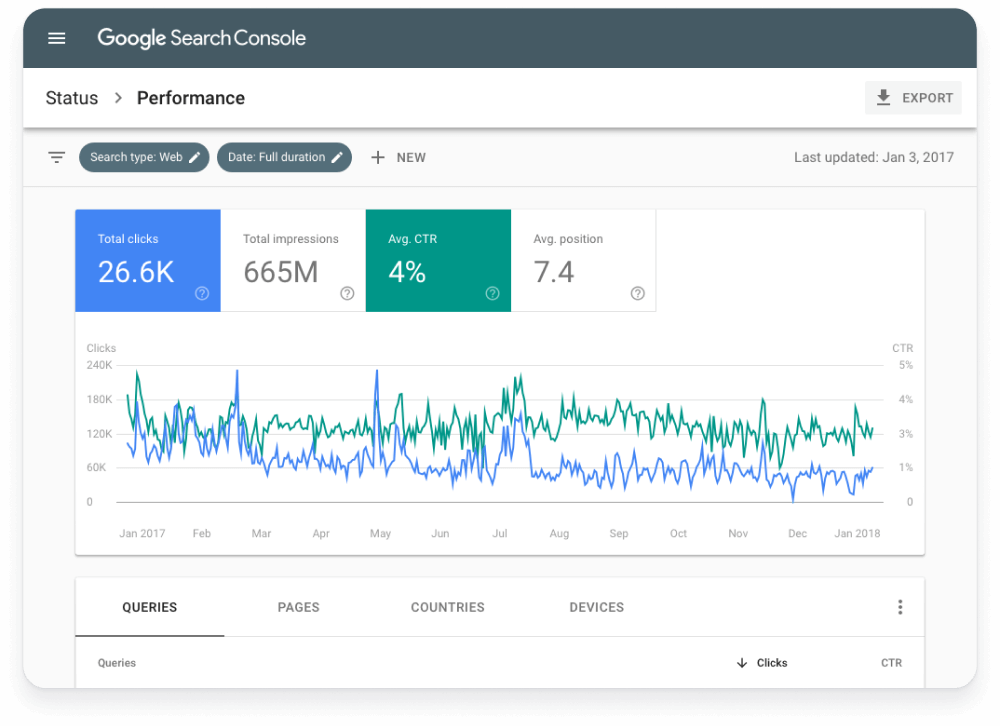 Screenshot of the performance of a website in Google Search Console