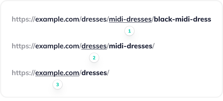 Visualisation of the three click trick