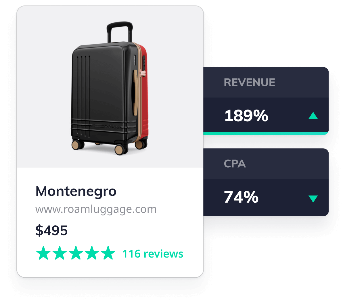 Google Shopping ad for ROAM Luggage  with stats reading: 189% increase in revenue and 74% decrease in CPA