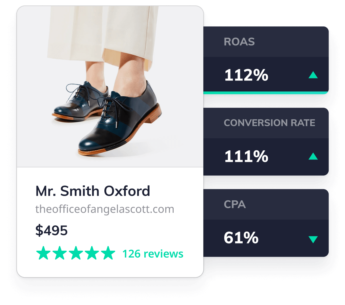 Google Shopping ad for The Office of Angela Scott with stats reading: 112% increase in ROAS, 111% increase in conversion rate and 61% decrease in CPA
