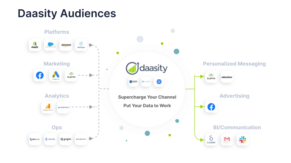 Daasity visualised as a customer data platform