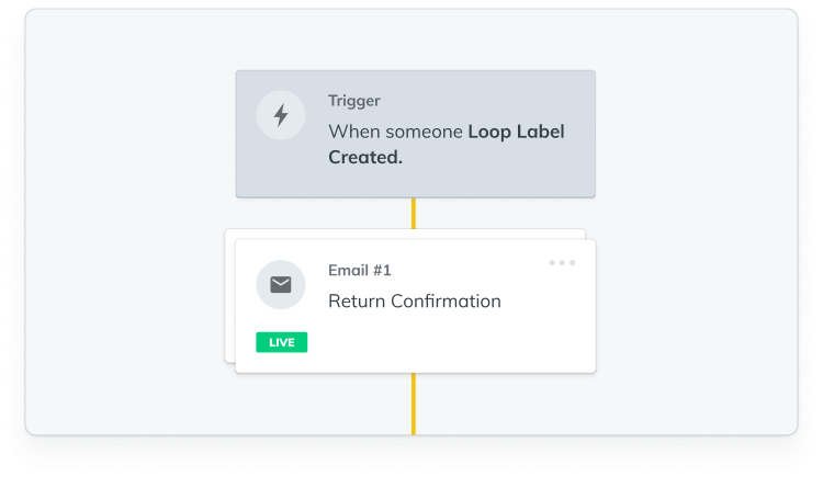 Klaviyo flow with Loop return label created triggering an email