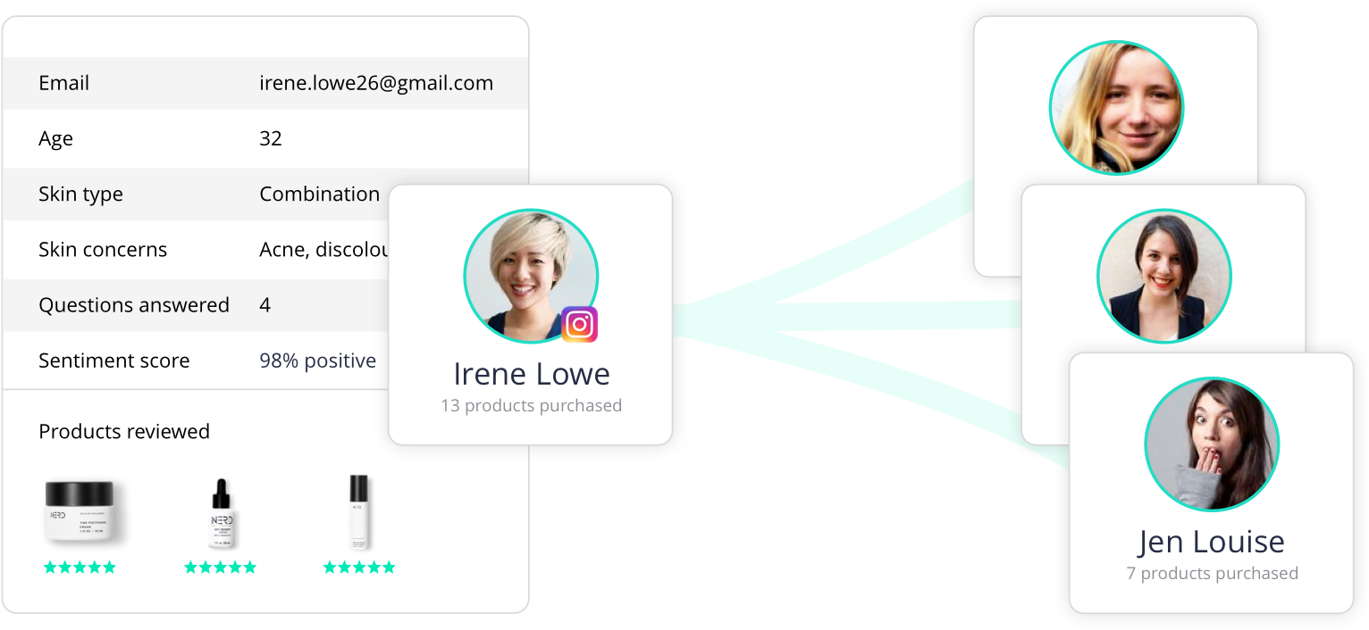 Targeting similar customers